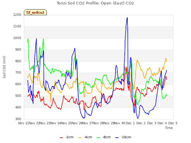 plot of Tonzi Soil CO2 Profile: Open (East) CO2