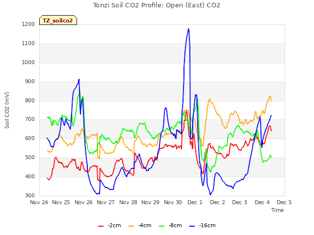 plot of Tonzi Soil CO2 Profile: Open (East) CO2