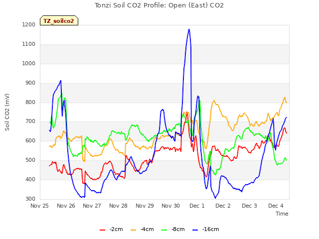 plot of Tonzi Soil CO2 Profile: Open (East) CO2