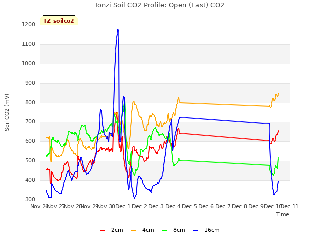 plot of Tonzi Soil CO2 Profile: Open (East) CO2