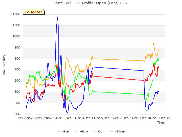 plot of Tonzi Soil CO2 Profile: Open (East) CO2