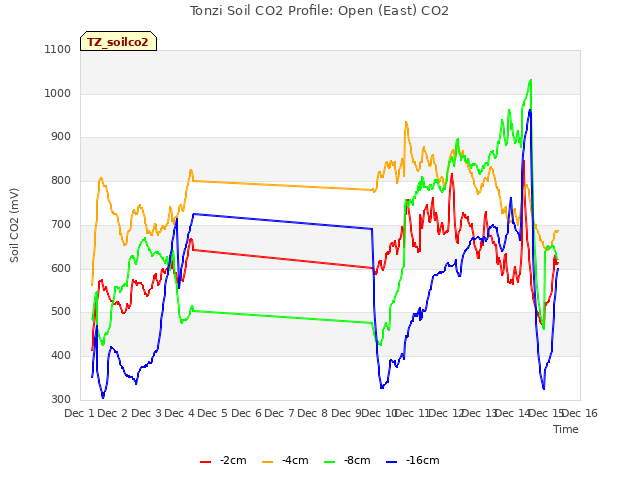 plot of Tonzi Soil CO2 Profile: Open (East) CO2