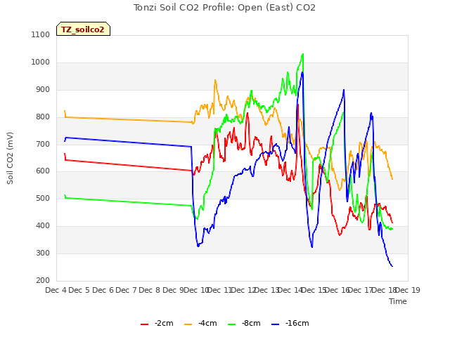 plot of Tonzi Soil CO2 Profile: Open (East) CO2