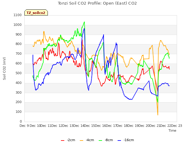 plot of Tonzi Soil CO2 Profile: Open (East) CO2