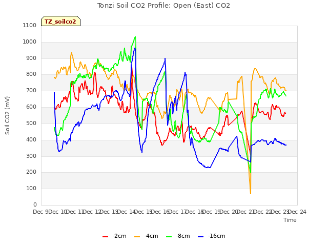 plot of Tonzi Soil CO2 Profile: Open (East) CO2