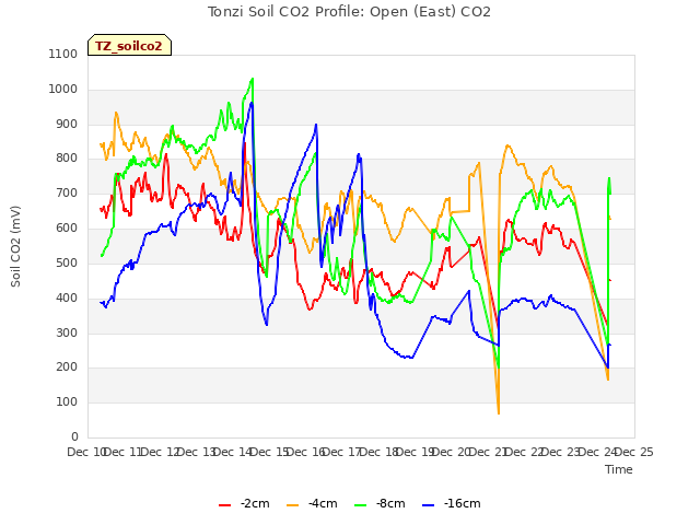 plot of Tonzi Soil CO2 Profile: Open (East) CO2