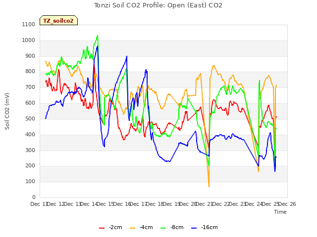 plot of Tonzi Soil CO2 Profile: Open (East) CO2