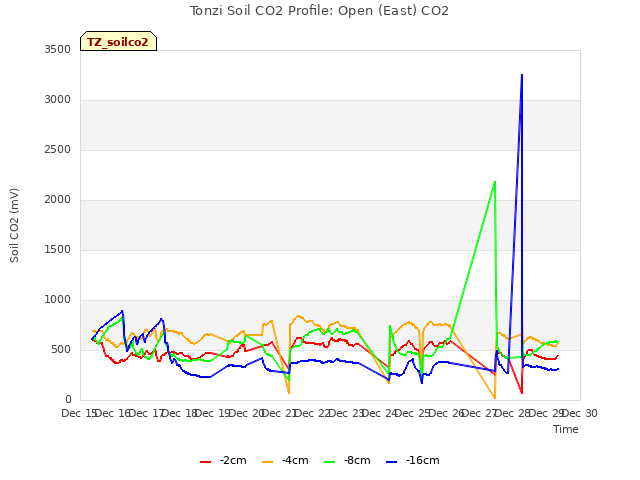 plot of Tonzi Soil CO2 Profile: Open (East) CO2