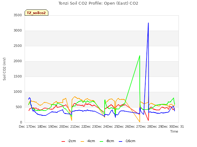 plot of Tonzi Soil CO2 Profile: Open (East) CO2