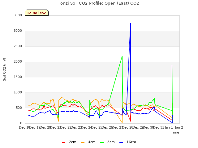 plot of Tonzi Soil CO2 Profile: Open (East) CO2