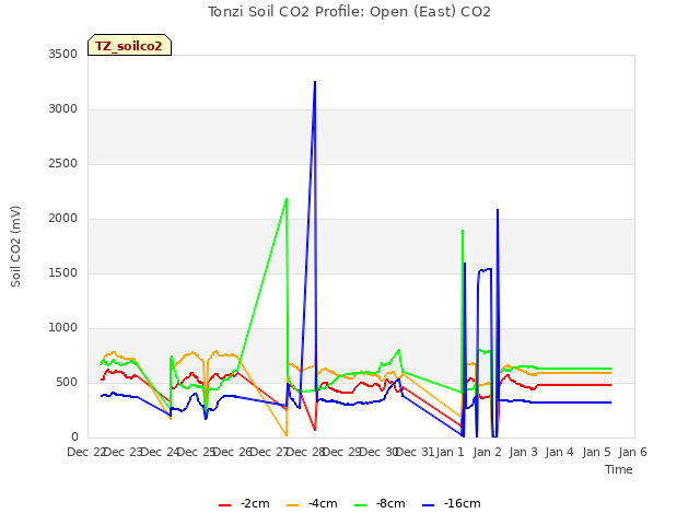 plot of Tonzi Soil CO2 Profile: Open (East) CO2