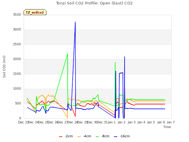 plot of Tonzi Soil CO2 Profile: Open (East) CO2