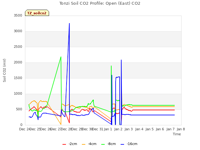 plot of Tonzi Soil CO2 Profile: Open (East) CO2