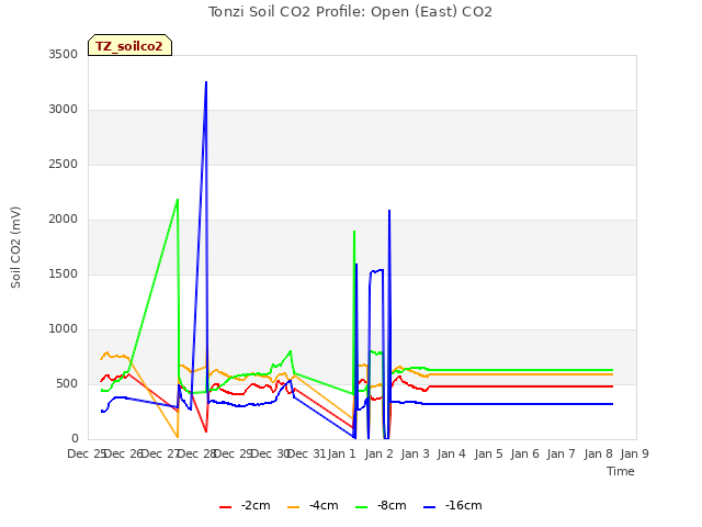 plot of Tonzi Soil CO2 Profile: Open (East) CO2