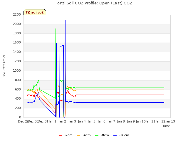 plot of Tonzi Soil CO2 Profile: Open (East) CO2