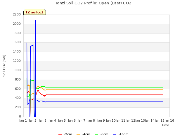 plot of Tonzi Soil CO2 Profile: Open (East) CO2