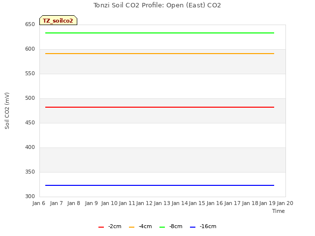 plot of Tonzi Soil CO2 Profile: Open (East) CO2