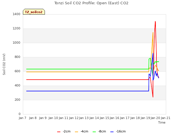 plot of Tonzi Soil CO2 Profile: Open (East) CO2