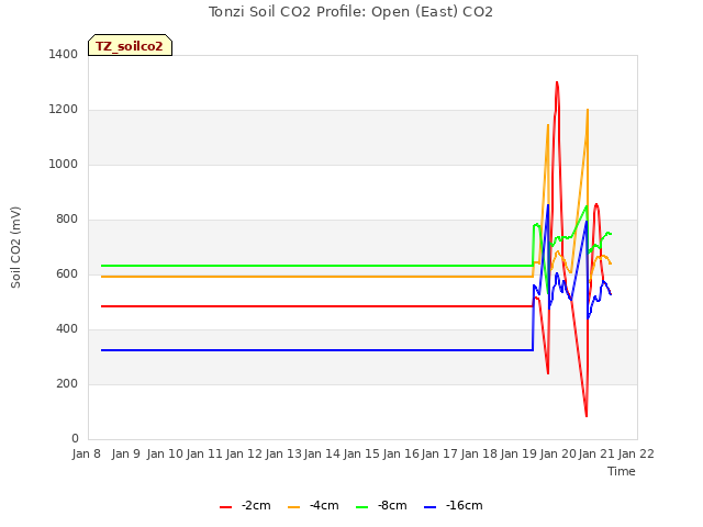 plot of Tonzi Soil CO2 Profile: Open (East) CO2