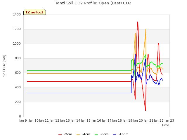 plot of Tonzi Soil CO2 Profile: Open (East) CO2