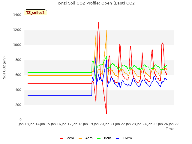 plot of Tonzi Soil CO2 Profile: Open (East) CO2