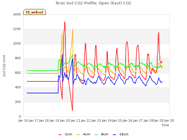 plot of Tonzi Soil CO2 Profile: Open (East) CO2