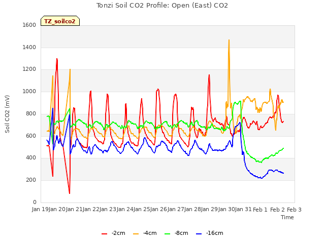 plot of Tonzi Soil CO2 Profile: Open (East) CO2