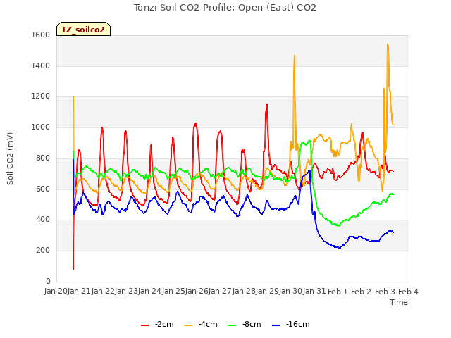 plot of Tonzi Soil CO2 Profile: Open (East) CO2