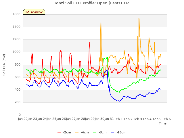 plot of Tonzi Soil CO2 Profile: Open (East) CO2