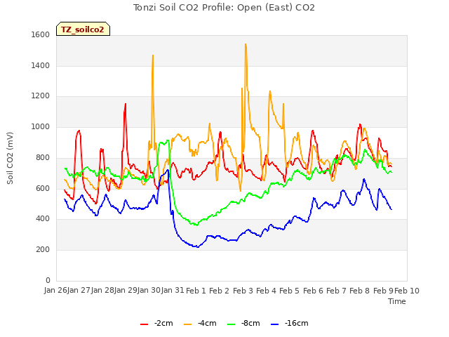 plot of Tonzi Soil CO2 Profile: Open (East) CO2