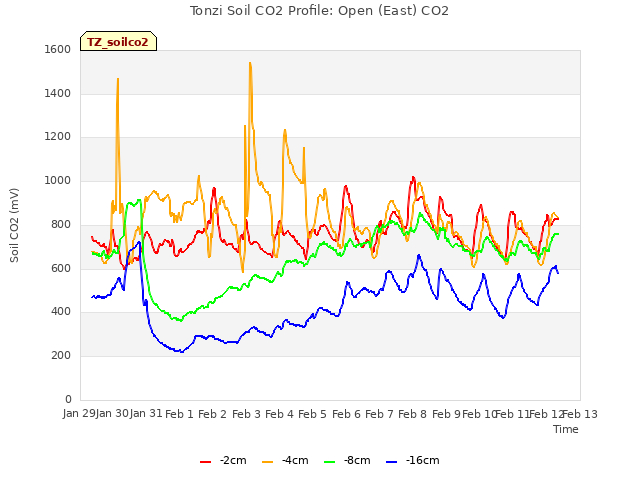 plot of Tonzi Soil CO2 Profile: Open (East) CO2