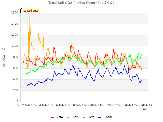 plot of Tonzi Soil CO2 Profile: Open (East) CO2