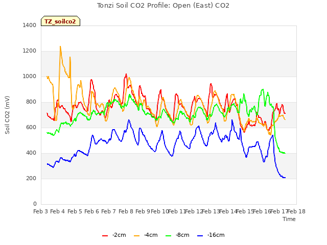 plot of Tonzi Soil CO2 Profile: Open (East) CO2