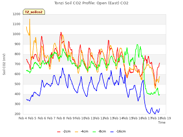 plot of Tonzi Soil CO2 Profile: Open (East) CO2