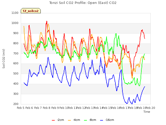 plot of Tonzi Soil CO2 Profile: Open (East) CO2