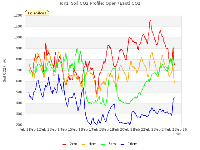 plot of Tonzi Soil CO2 Profile: Open (East) CO2