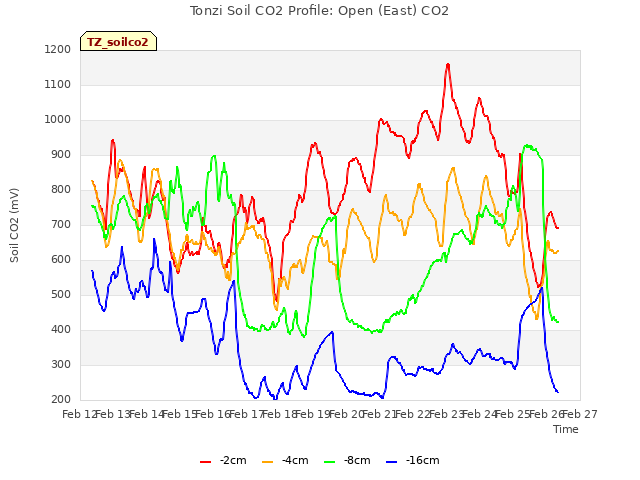 plot of Tonzi Soil CO2 Profile: Open (East) CO2