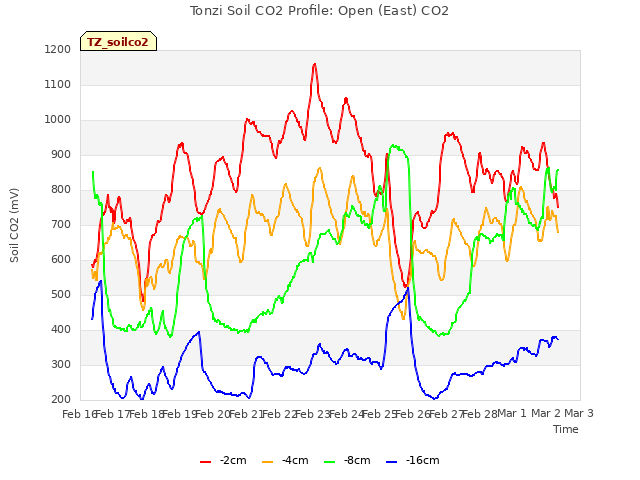 plot of Tonzi Soil CO2 Profile: Open (East) CO2