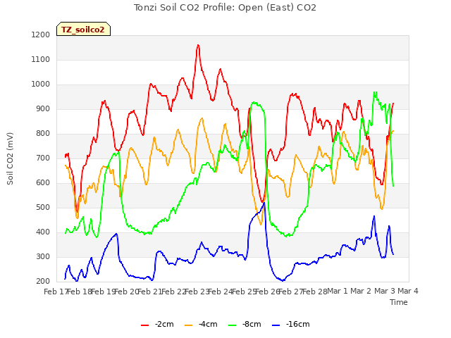 plot of Tonzi Soil CO2 Profile: Open (East) CO2