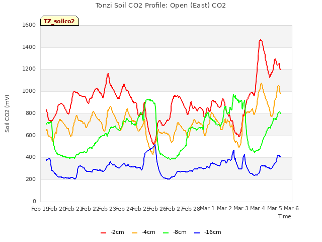 plot of Tonzi Soil CO2 Profile: Open (East) CO2