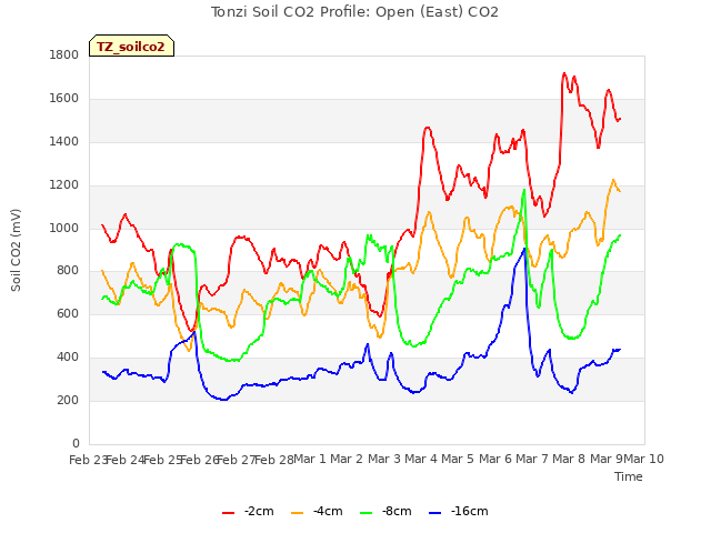 plot of Tonzi Soil CO2 Profile: Open (East) CO2