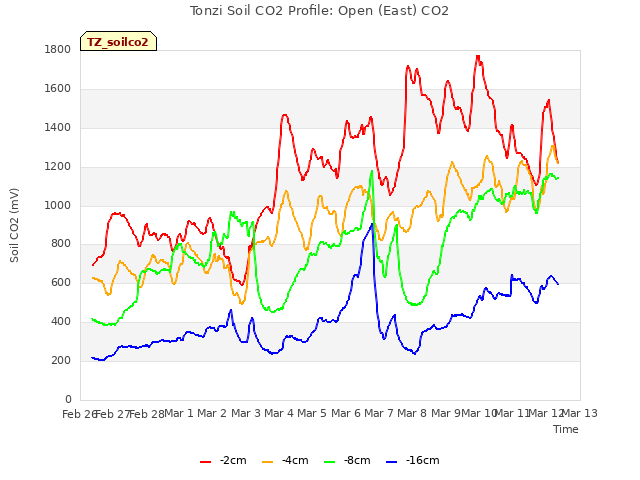 plot of Tonzi Soil CO2 Profile: Open (East) CO2