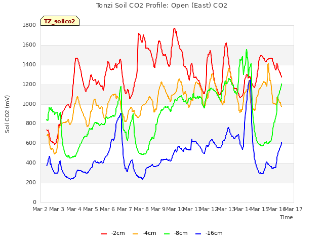 plot of Tonzi Soil CO2 Profile: Open (East) CO2