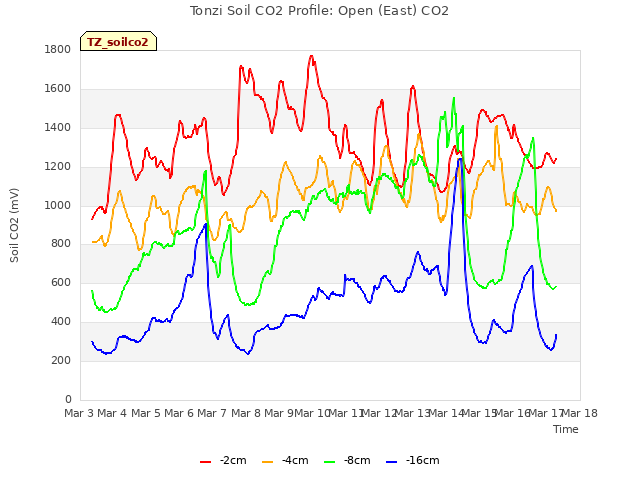 plot of Tonzi Soil CO2 Profile: Open (East) CO2