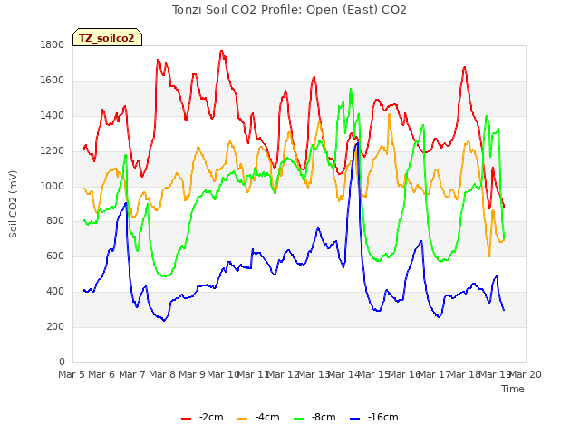 plot of Tonzi Soil CO2 Profile: Open (East) CO2