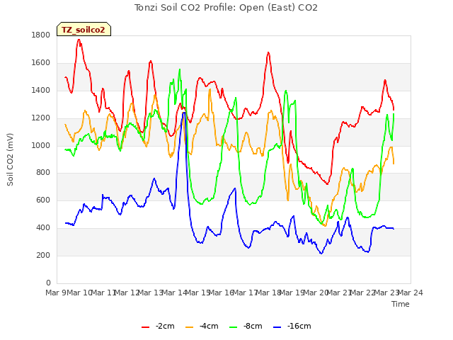 plot of Tonzi Soil CO2 Profile: Open (East) CO2