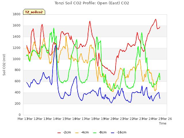 plot of Tonzi Soil CO2 Profile: Open (East) CO2