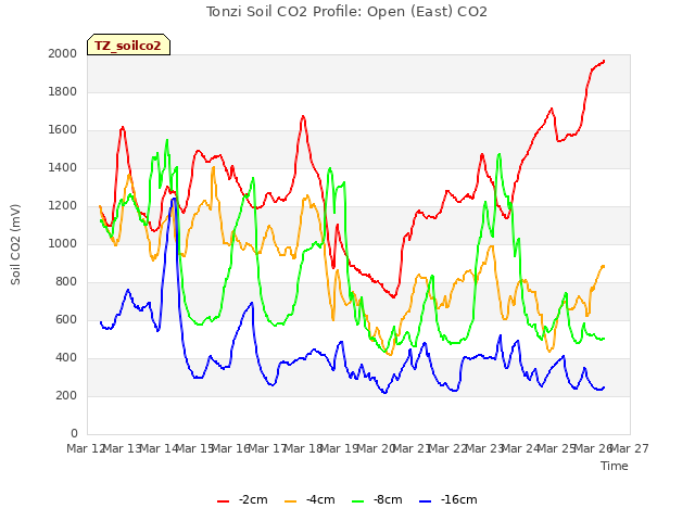 plot of Tonzi Soil CO2 Profile: Open (East) CO2