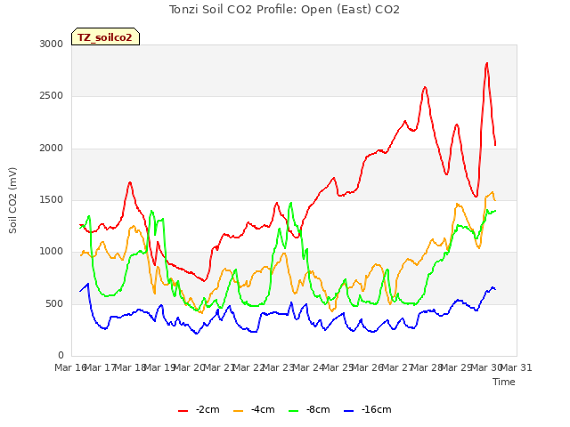 plot of Tonzi Soil CO2 Profile: Open (East) CO2