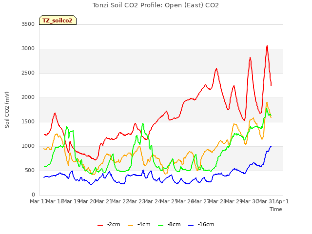 plot of Tonzi Soil CO2 Profile: Open (East) CO2